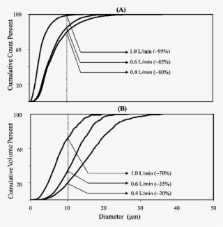 Plots Of Cumulative Count And (b) Volume Percent As - Micrometre #4846456