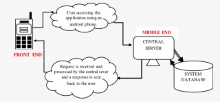 Dfd Showing User Request Operation Via Android Phone - Cartoon #4849950