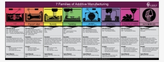 Picture - Additive Manufacturing 7 Processes #4851061