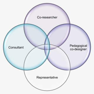 Student Roles In Co-creation Of Learning And Teaching - 100 Natural #4851067