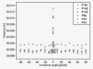 Measured Distance To Light Blue Plates Of Varying Roughness, - Measurement #4851326