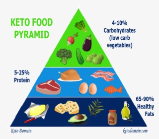 If You Don't Care About The Details And Just Want To - Keto Diet Pyramid #4852488