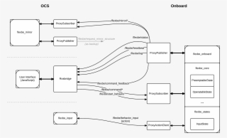 Communication - Diagram #4853756