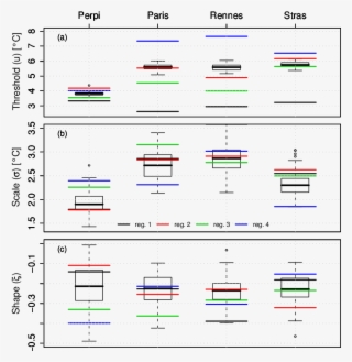 Weather Regime Dependence Of Generalized Pareto Distribution - Diagram #4856440
