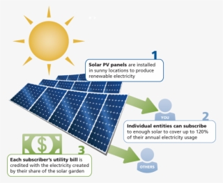 Now You Can Subscribe To A Community Solar Garden Installed - Do Solar Farms Work #4856494