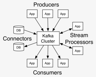 The Connector Api Allows Building And Running Reusable - Apache Kafka #4856549