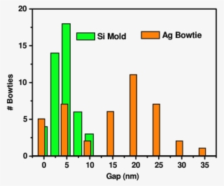 Silicon Bowtie Nano Antennas Fabricated Using E Beam - 5 Nanometer #4860275