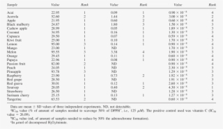 Dpph Reducing And Sod And Cat Like Activities In Different - Dpph #4860443