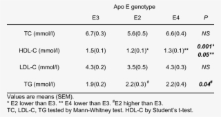 Baseline Lipid Levels By Apo E Genotype - Number #4860520