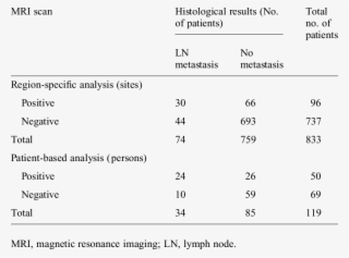 Comparison Of Lymph Node Status By Preoperative Mri - Number #4861563