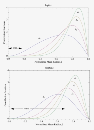 Normalized Integrands Of The Gravitational Moments - Diagram #4866932