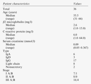 Patient And Disease Characteristics - Statistics #4872522