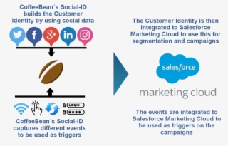 Coffeebean Integrates Its Social-id Solution Into Salesforce - Salesforce.com #4873823