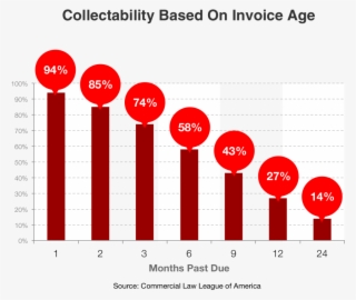 Don't Wait Too Long To Get A Collection Agency Involved - Diagram #4874361