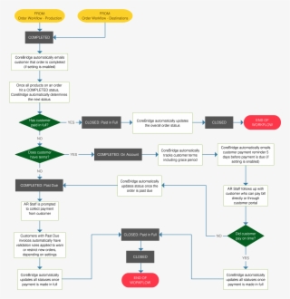 Order Workflow - Completed - Diagram #4875436