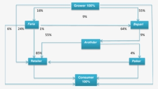 Vegetable Supply Chain In Bangladesh - Bangladesh #4875438