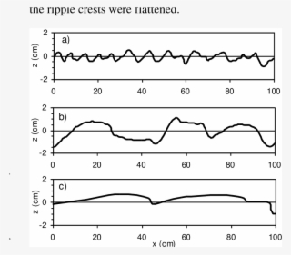 Bed Forms For Sand A) U=0 - Diagram #4875723