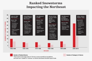 With More Frequent Snowstorms Impacting The Northeast - Brand #4876925