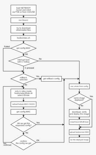 Point Of Service Boot Process - Suse Linux Boot Process #4877821