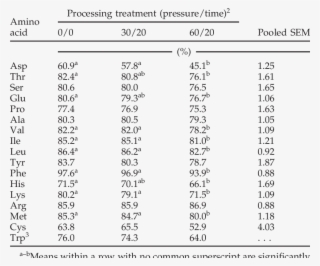 True Amino Acid Digestibility Coefficients In Meat - Amino Acid #4878976
