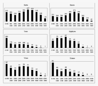 Elevational Distribution Of Life Forms For Endemic - Number #4880921