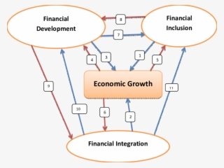 Flow Of Financial Integration, Inclusion, Development - Financial Integration #4882481