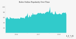 Online Interest For Rolex Over Time - Luxury Goods #4887902