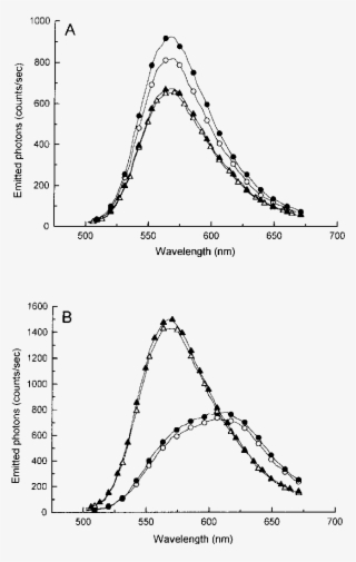 Effect Of Coa On The Light-emission Spectra Of Atp - Spectrum #4889258