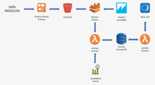 There Are Four High Level Components Of End To End - Amazon Dynamodb #4896239