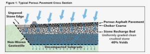 Porous Pavement Systems Are Rapidly Gaining Favor With - Ribs #496394