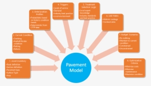 Modelling - 8 Types Of Pavement Deterioration #496719