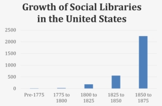 200 Years Of The American Public Library #4901473
