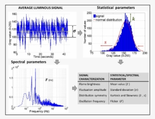 Outline Of The Luminous Flame Signal Characterization - Luminous Flame #4902953