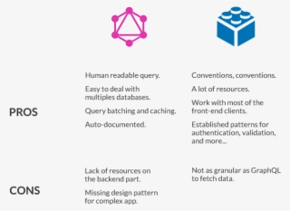 I Thought A Summary Table With The Current Pros And - Rest Api Vs Graphql #4903265