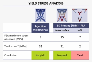 Yield Stress Can Be Calculated Using Fea For 3d Printing - 3d Printing Elements With Fdm #4903307