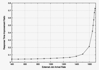 System Mean Job Response Time Improvement Ratio Vii - Gorge River #4903688