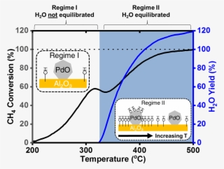 Pit Report About Water Effects During Methane Combustion - Water #4907329