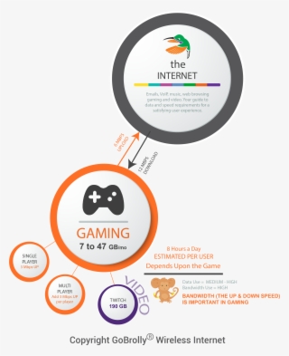 Amount Of Data And Bandwidth Required For Video Gaming - Bandwidth Requirement #4908637