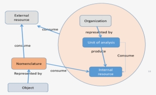 Scope Of Modeling Of Organizational Relationships - Organization #4914075