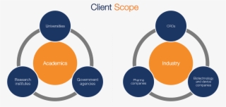 Client Scope Dacima Software - Diagram Ways To Tell A Story #4914212