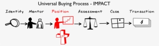 The B2b Buying Process - Diagram #4916080