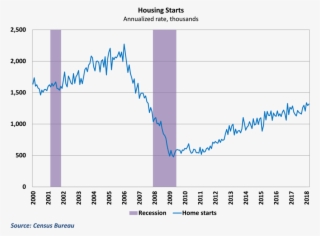 Home Starts Improved And Remain On A Gradual Upward - Housing Starts #4922035