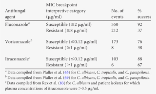 Clinical Success For Patient Episode Isolate Events - Suscep Candida Itraconazole #4923990