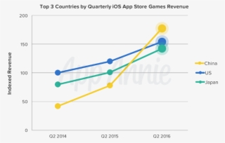 China Is The King Of Revenue In Ios App Market - App Store #4927960