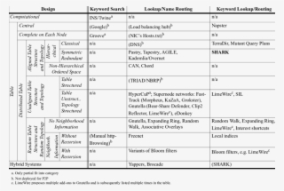 Survey Of Distributed And P2p Search In The Design - Document #4934048