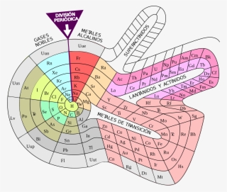 Open - Different Types Of Periodic Tables #4937775