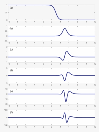 Plots Of The Original Sigmoidal Function And (b)-(f - Plot #4940346