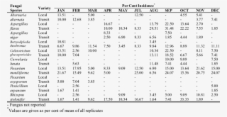 Monthly Per Cent Incidence Of Post-harvest Fungal Pathogens - Document #4940404