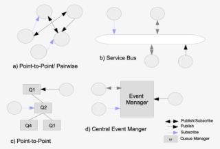 Topologies For Publish Subscribe Paradigm - Circle #4940608