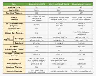General Pcb Roadmap - Palpilot International Corporation #4940899